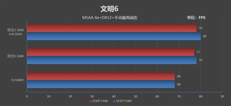 谁才是千元级性价比神U！锐龙5 2600 vs i5-8400对比评测