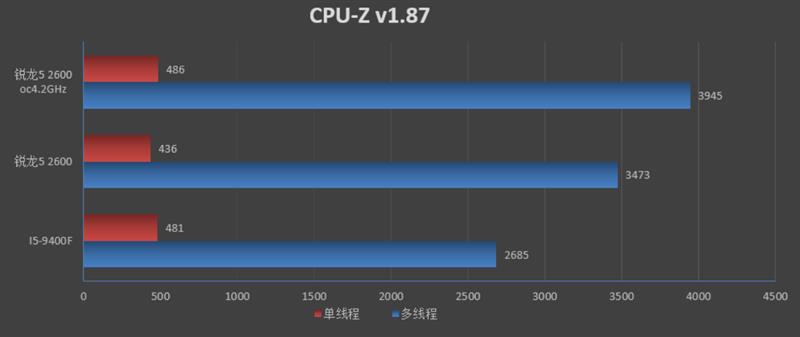 谁才是千元级性价比神U！锐龙5 2600 vs i5-8400对比评测