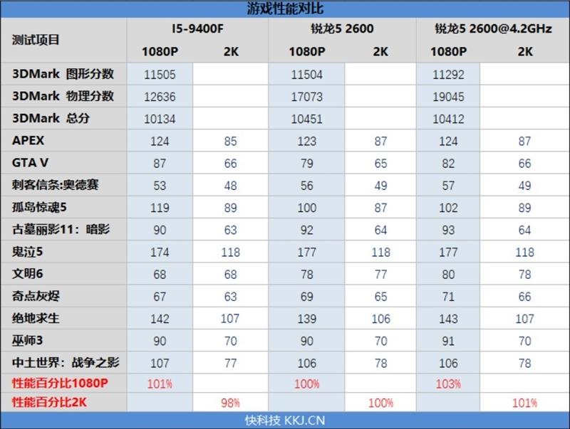 谁才是千元级性价比神U！锐龙5 2600 vs i5-8400对比评测
