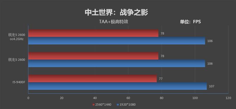 谁才是千元级性价比神U！锐龙5 2600 vs i5-8400对比评测