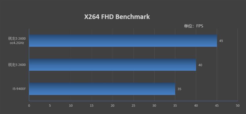谁才是千元级性价比神U！锐龙5 2600 vs i5-8400对比评测