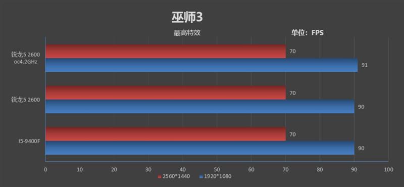 谁才是千元级性价比神U！锐龙5 2600 vs i5-8400对比评测