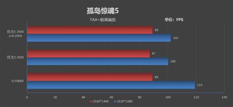谁才是千元级性价比神U！锐龙5 2600 vs i5-8400对比评测