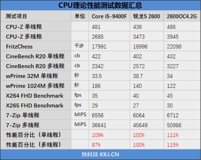 谁才是千元级性价比神U！锐龙5 2600 vs i5-8400对比评测