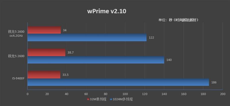 谁才是千元级性价比神U！锐龙5 2600 vs i5-8400对比评测