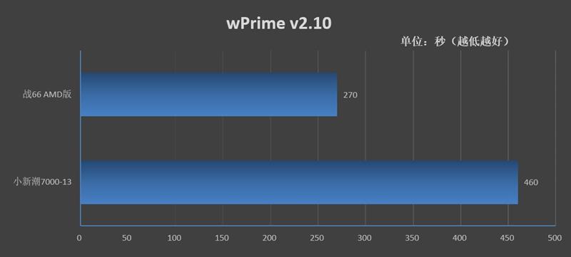 最高性价比的商务轻薄本舍我其谁！惠普战 66 AMD版评测