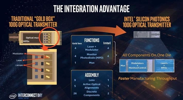 Intel展示首款40万兆硅光子收发器：四束激光 24nm工艺