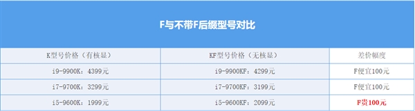 别以为英特尔F系列CPU就真香 撇开价格乱选就上当了