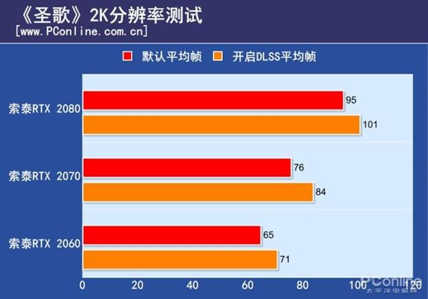 英伟达DLSS实测：能让游戏帧率显著提高