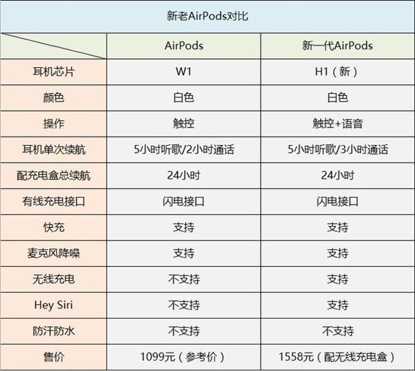 <a href='https://www.apple.com/cn/' target='_blank'><u>苹果</u></a>新AirPods解析：与老款对比有以下升级
