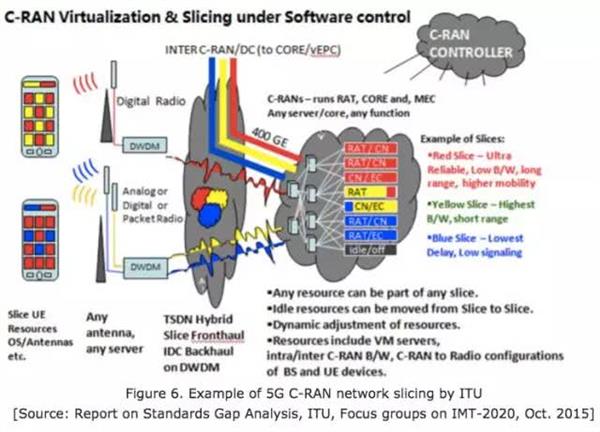 5G网络切片是什么？只读这篇文章就够了