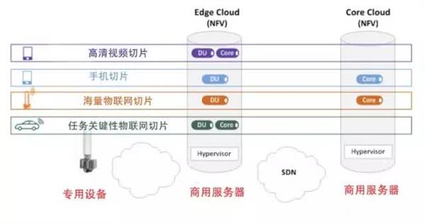 5G网络切片是什么？只读这篇文章就够了