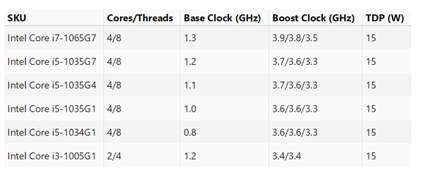 Intel十代酷睿移动版型号规格曝光：15W塞进6核心