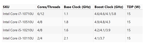 Intel十代酷睿移动版型号规格曝光：15W塞进6核心