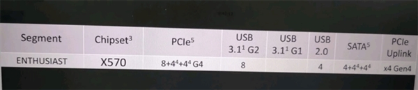AMD X570主板曝光：支持PCIe 4.0和USB 3.2 Gen2