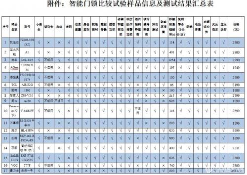 中消协发布29款智能门锁试验报告：1款被小黑盒打开