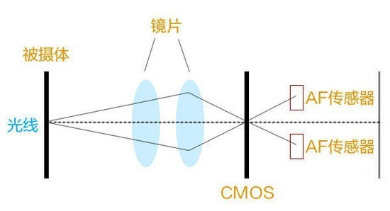 手机对焦方式解析 告诉你PDAF/激光对焦的差别