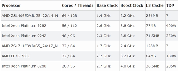 AMD 32核霄龙处理器QS片现身：频率保守藏大招？