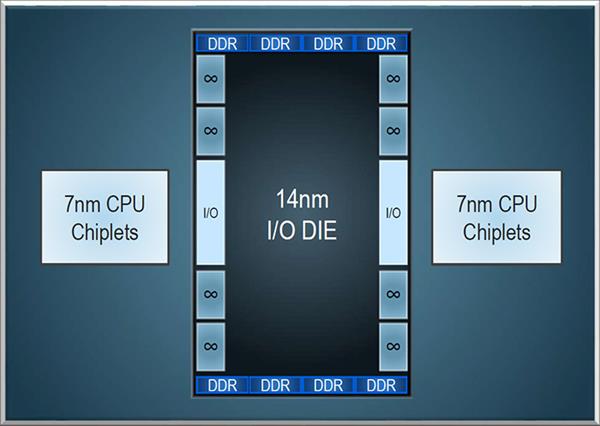 AMD如何实现64核128线程的？“胶水封装”功不可没