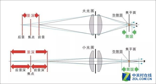 摄影从零到入门 认识光圈、景深与对焦 