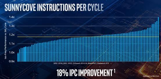 Intel 10nm Ice Lake解析：六大技术支柱落地 指数级创新驱动未来