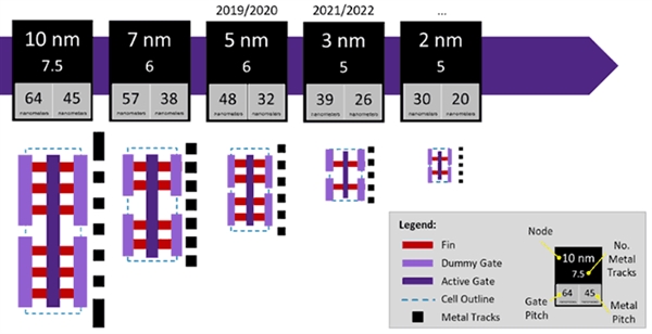 全球第一家！台积电官宣2nm工艺：2024年投产