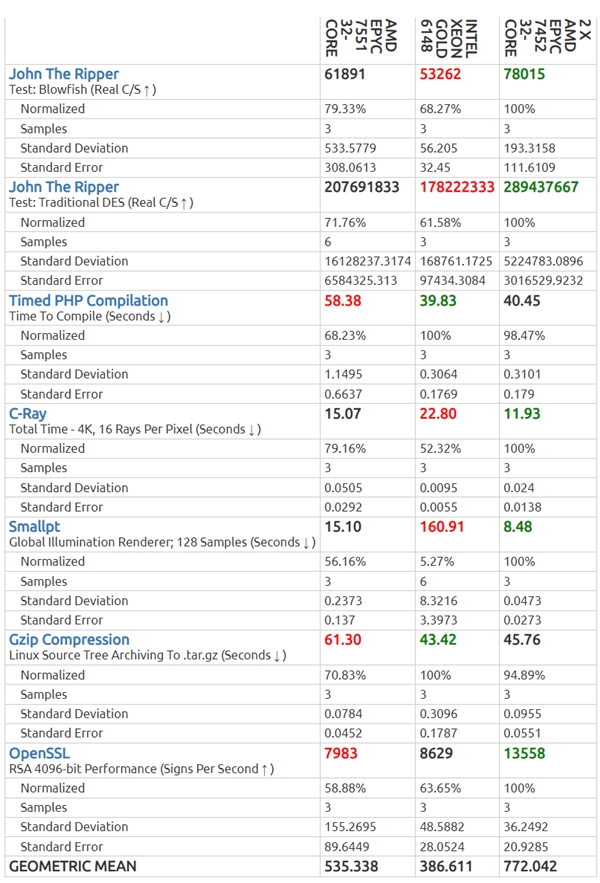 AMD 7nm 32核心霄龙7452跑分曝光：对比Intel 20核心至强