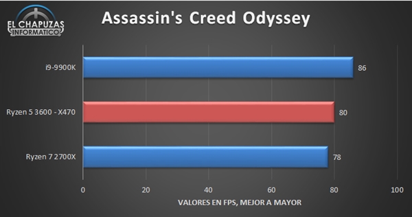 锐龙5 3600性能偷跑：竟然逼近酷睿i9-9900K