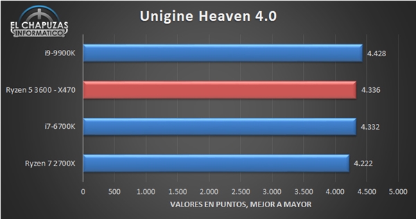 锐龙5 3600性能偷跑：竟然逼近酷睿i9-9900K
