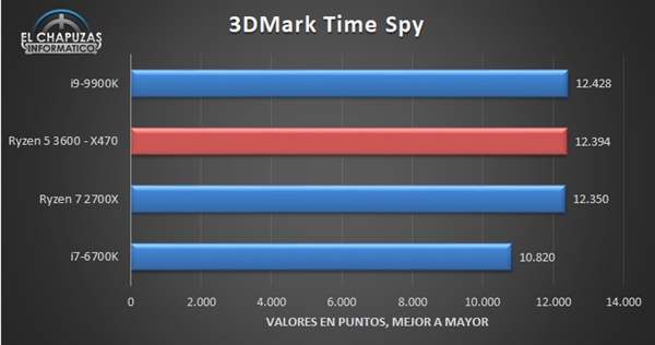锐龙5 3600性能偷跑：竟然逼近酷睿i9-9900K