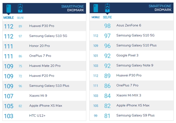 <a href='https://www.sony.com.cn/' target='_blank'><u>索尼</u></a>Alphabet部门参与调校 Xperia 1即将上榜DxOMark