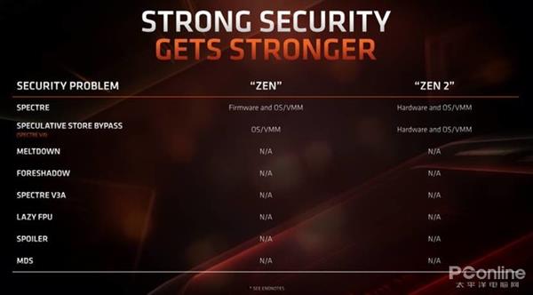 AMD 7nm Zen2架构详解：从优秀到卓越