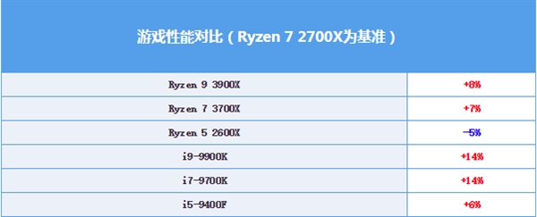 三代锐龙硬撼九代酷睿 19年CPU市场谁能称王？