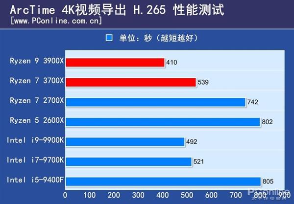 三代锐龙硬撼九代酷睿 19年CPU市场谁能称王？