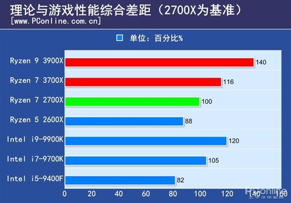 三代锐龙硬撼九代酷睿 19年CPU市场谁能称王？