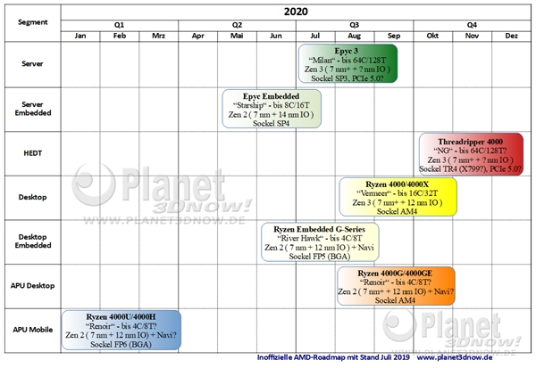 AMD 2020处理器产品线曝光： Zen2 APU与Zen 3锐龙4000来也