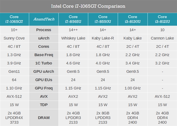 Intel 10nm十代酷睿性能首测：提升有限