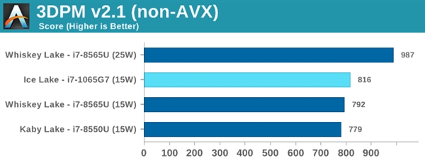 Intel 10nm十代酷睿性能首测：提升有限