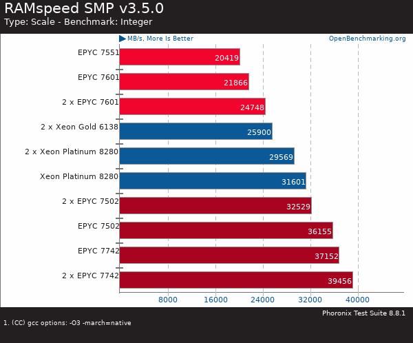 AMD二代霄龙EPYC处理器性能测试：双路128核就是这么嚣张