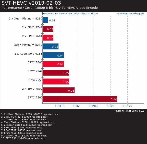 AMD二代霄龙EPYC处理器性能测试：双路128核就是这么嚣张