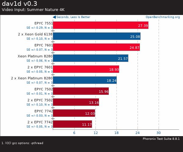 AMD二代霄龙EPYC处理器性能测试：双路128核就是这么嚣张
