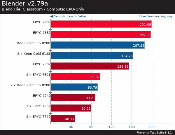 AMD二代霄龙EPYC处理器性能测试：双路128核就是这么嚣张