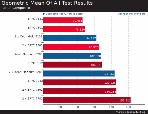 AMD二代霄龙EPYC处理器性能测试：双路128核就是这么嚣张