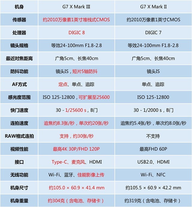 新一代网红神器 佳能G7X3卡片机评测 