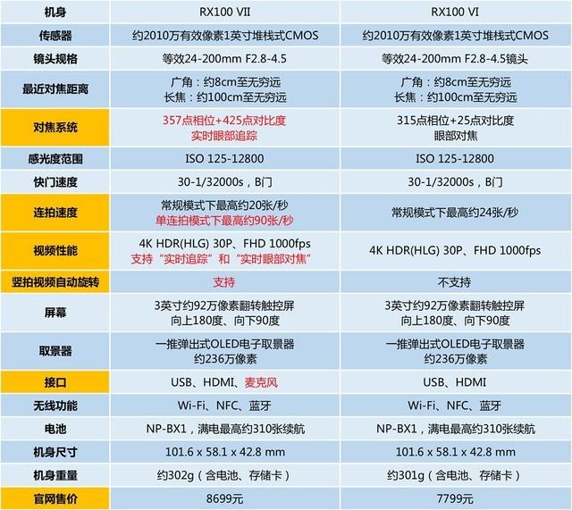 索尼黑卡RX100 VII评测：口袋里的旗舰相机