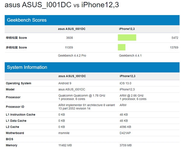 iPhone 11 Pro现身GeekBench：内存4GB、A13跑分提升20%