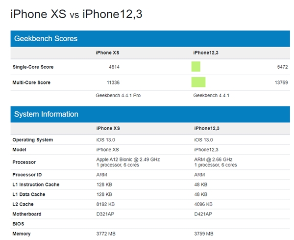 iPhone 11 Pro现身GeekBench：内存4GB、A13跑分提升20%