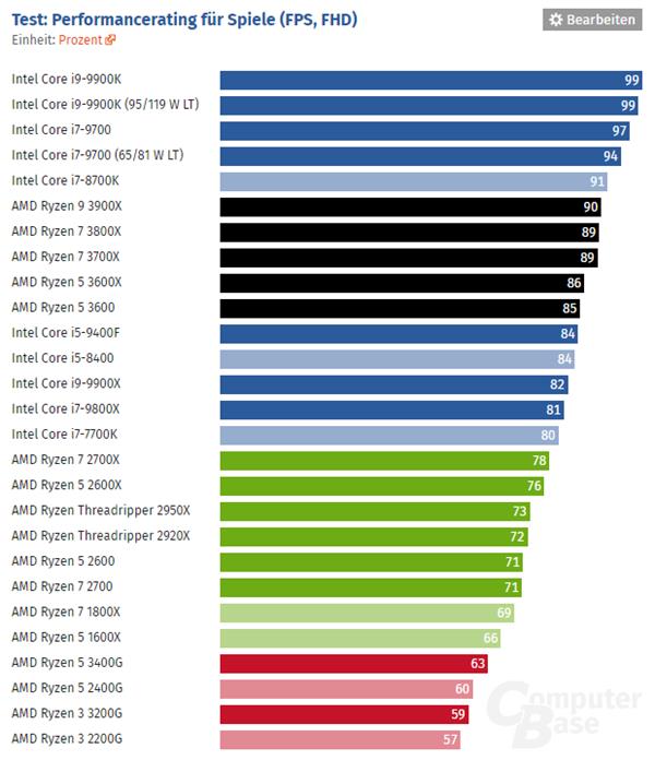 选购CPU 你应该先问清这四个问题 半小时变老鸟