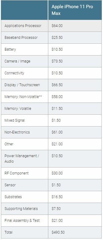 iPhone 11 Pro Max皇帝版BOM曝光：都用了哪些元件 成本几何