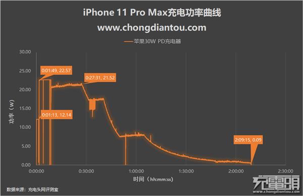 18W喂不饱有必要买30W充电器吗？iPhone 11 Pro Max充电评测
